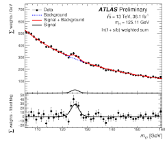 New Atlas Measurement Of The Higgs Boson Mass Atlas