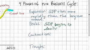 The Business Cycle Youtube