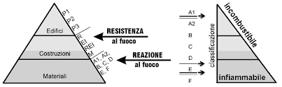 Per valutare la reazione al fuoco dei materiali vengono effettuate delle prove in laboratorio e, in base all'esito e ai parametri rilevati, viene attribuita una classe di appartenenza che esprime la qualità nei confronti della reazione al fuoco. Reazione E Resistenza Al Fuoco Dei Materiali E Delle Strutture Prodotti Per Azichem
