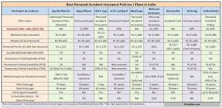 Best Personal Accident Insurance Plans In India Accident Insurance Insurance Policy Insurance Quotes