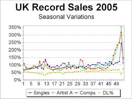 Chart Log Uk Chart Coverage And Record Sales 2005