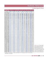 Electrical Conduit Electrical Conduit Fill Chart