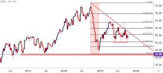 Wti Crude Oil Price Outlook Bear Flag Runs Into Resistance