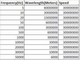 59 Hand Picked Wavelength Calculator Audio Chart