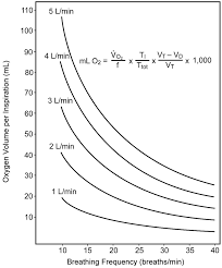 High Flow Oxygen Administration By Nasal Cannula For Adult