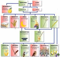 Attributs Des Differentes Divinites Grecques Dieux Grecs Et Romains Dieux Grecs Divinite Grecque
