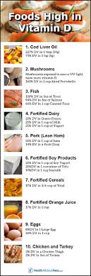Infographic High Vitamin D Foods Including Cod Liver Oil Mushrooms Fish Fortified Dairy Pork Fortified Soy Product Vitamin D Foods Vitamin D Cod Liver Oil