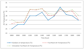 It is warm to hot all year round and invites to bathe at average water. Sustainability Free Full Text The Impact Of Air Well Geometry In A Malaysian Single Storey Terraced House Html