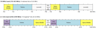 auction summary 700 mhz digital dividend and 2 5 ghz band