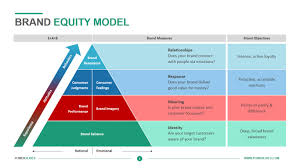 What is brand strategy, but we can't stop. Brand Equity Model Access 7 350 Templates Powerslides