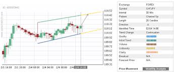 chf jpy continues to rise inside 30 minute up channel chart