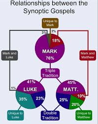 Relationships Between The First Four Books Of The New Testament How Much They Have In Common How Much I Synoptic Gospels Gospel Of Luke Bible Study Notebook