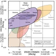 Specific Stiffness Specific Strength