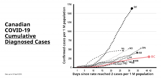 As on 11 may, total number of cases was 166650, including 34888 active cases, 129315 cures and 2447 deaths. Latest Bc Data Shows Payoff From Physical Distancing Restrictive Measures News