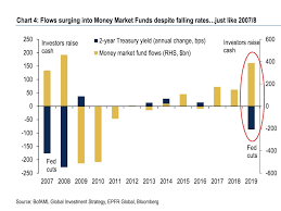 baml bearish paralysis has investors pouring money into