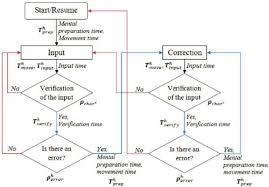 A Flowchart Representation Of Text Entry Error Correction