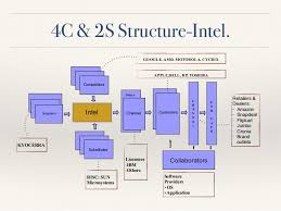 sales distribution management case study of intel