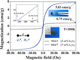 The aim of this round is to gain as much value in their trolleys as possible in order to go on to the super sweep. Reactive Nano Fe3o4 Compatibilized Magnetic Super Tough Pa1212 Poe G Mah Composites With A Filler Network Structure Sciencedirect