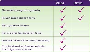 Lantus Insulin Chart Www Bedowntowndaytona Com