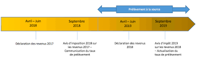 Dès 2018, les foyers bénéficiant d'un accès à internet et dont le revenu fiscal de référence 2016 (avis d'impôt reçu en 2017) est supérieur à 15 000 € doivent obligatoirement déclarer leurs revenus en ligne. Gps Finance L Annee Blanche Quel Impact Sur Mon Investissement En Girardin Suite