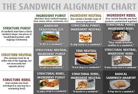 Morally Superior Sandwich Alignment Chart In 2019