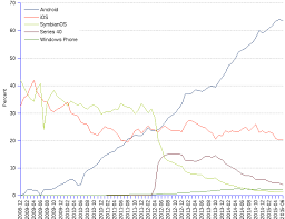 Mobile Os Worldwide Market Share Over Time