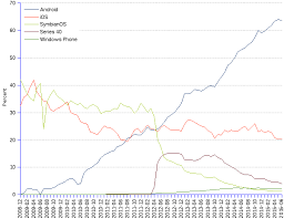 mobile os worldwide market share over time