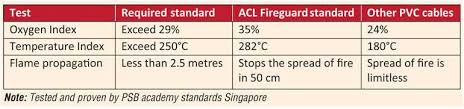 Intl Testing Standards Reveal Acl Fireguard As Only Fire