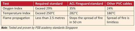 intl testing standards reveal acl fireguard as only fire