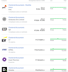And because we're one of the most established recruitment agencies in india, we have a wide variety of openings throughout the region across many sectors, including finance. Top 10 Highest Paying Jobs In India 2021 Astonishing