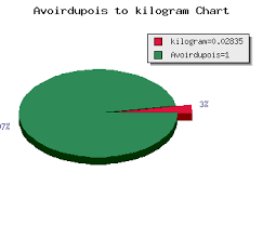 Avoirdupois Pounds To Kilogram Calculator Mass Avdp To Kg