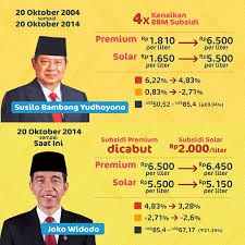 Kenaikan harga barang pokok termasuk dalam masalah inflasi kelangkaan bbm termasuk dalam masalah krisis energi. Kenaikan Harga Bbm Subsidi Dan Pelantikan Jokowi Ekonomi Bisnis Com