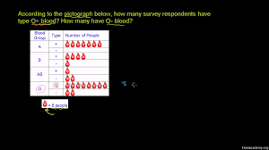 If you have a photographic memory, you are able to remember things in exact detail. Reading Pictographs Video Khan Academy