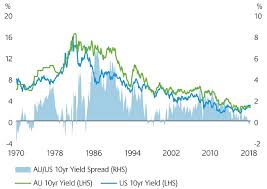 Leads australia in bronze medal game. The Impact Of Negative Australian Versus Us Rate Spreads