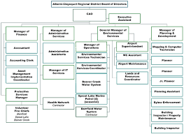 organizational chart