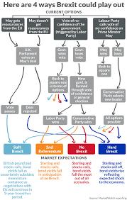 brexit this chart shows what probably happens next