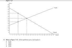 K c and k p. Refer To Figure 7 15 At The Equilibrium Price Chegg Com