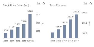 Ives raised his own price target to $1,900 a share on monday, when the stock was trading at $1,650, due to strong demand emanating from china and optimism surrounding ceo elon musk's upcoming. Nvidia Amazon Google Next In Line For Stock Split Nasdaq
