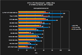 Gta V Pc Benchmark 1080 1440 4k Tested On Titan X 960