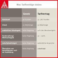 Der arbeitgeber muss also mitglied eines arbeitgeberverbandes sein oder den tarifvertrag selbst geschlossen haben, gleichzeitig muss der arbeitnehmer mitglied der tarifschließenden gewerkschaft sein oder 10 Fragen Zum Tarifvertrag Ig Metall Baden Wurttemberg