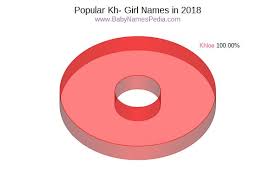 Currently we have 81 girls names starting from kh in our hindu collection View Girl Names Starting With Kh At Baby Names Pedia With Concise Name Meanings Origins Pronunciation And Charts