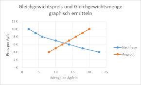Weitere ideen zu diagramm, excel tipps, diagramm erstellen. 5 Beispiele Gleichgewichtspreis Berechnen