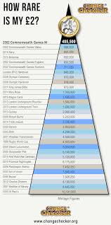 Change Checker Pyramid Diagram 2 Pound Rare British Coins