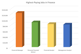 The range for our most popular financial advisor positions (listed below) typically falls between $54,393 and $499,992. What Are The Highest Paying Jobs In Finance