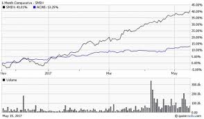 4 High Flying Etfs And Stocks With More Room To Run