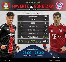Born in bochum, leon goretzka has also played in bundesliga for schalke. Whoscored Com On Twitter Head To Head Kai Havertz Vs Leon Goretzka Which German Midfielder Are You Backing To Control The Game When Bayer Leverkusen Host Bayern Munich Full Match Preview Https T Co G6pyzeufv7 Https T Co O8kwkux0qy