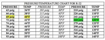 r22 refrigerant pressure temperature chart pressure