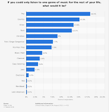 Preferred Music Genres Among Teenagers In The U S 2012