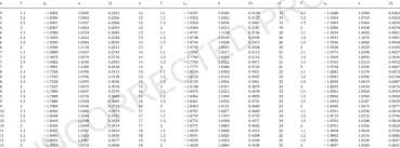 case 1 parameters of the g s 2 control chart values of z u