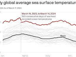 Global ocean temperatures have been record warm for a year, and counting